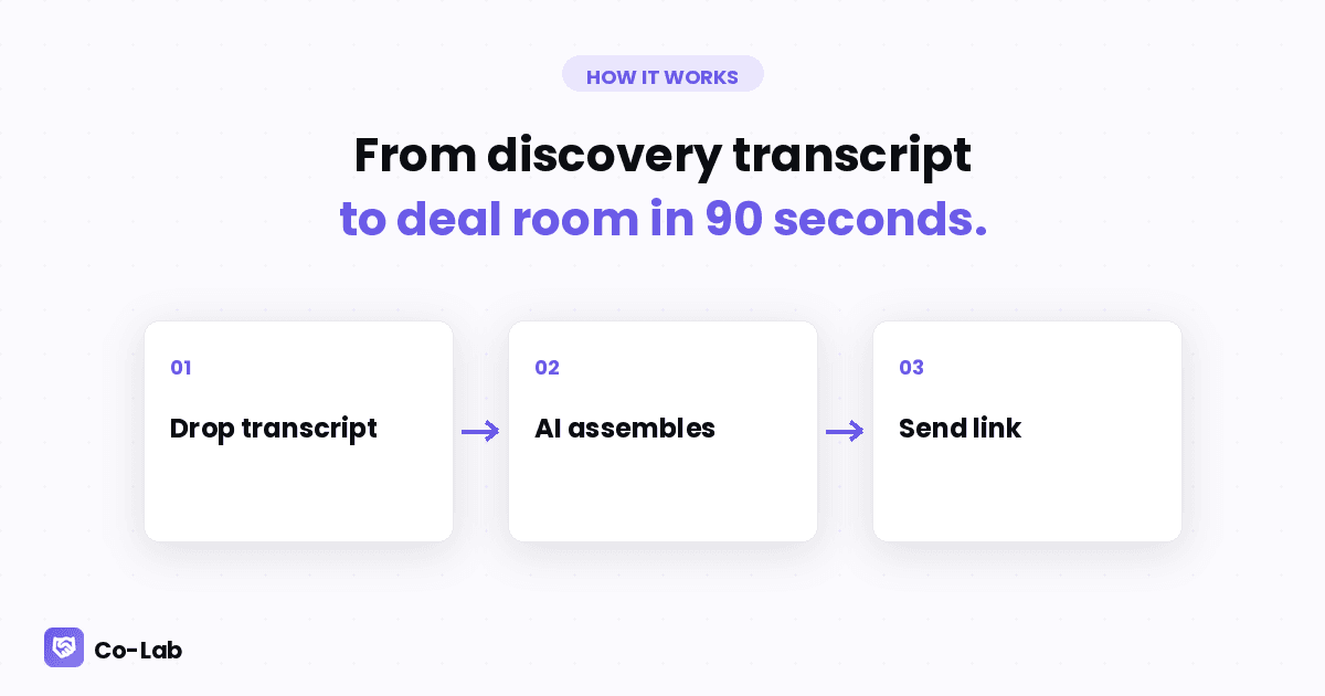 From Discovery Call to Deal Room in 90 Seconds